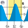 Tillamook Bay tide chart for Monday, October 6, 2025