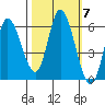 Tillamook Bay tide chart for Tuesday, October 7, 2025