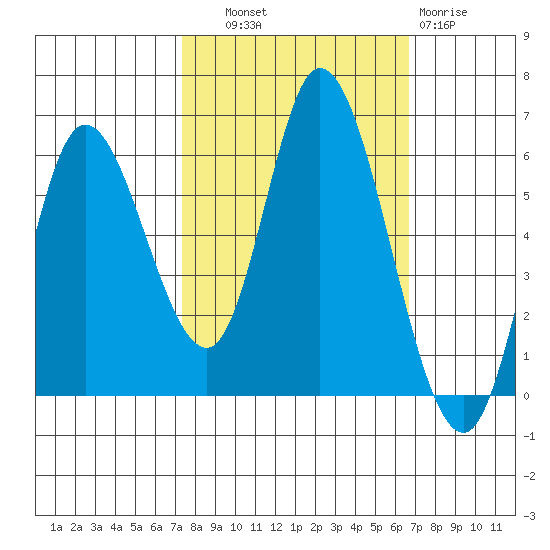 Tillamook Bay tide chart for Wednesday, October 8, 2025