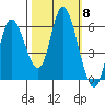 Tillamook Bay tide chart for Wednesday, October 8, 2025