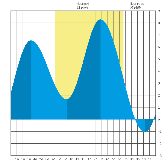 Tillamook Bay tide chart for Thursday, October 9, 2025