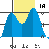 Tillamook Bay tide chart for Monday, November 10, 2025