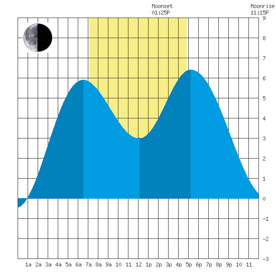 Tillamook Bay tide chart for Tuesday, November 11, 2025