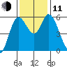 Tillamook Bay tide chart for Tuesday, November 11, 2025