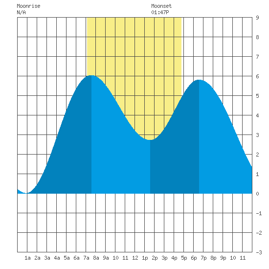 Tillamook Bay tide chart for Wednesday, November 12, 2025