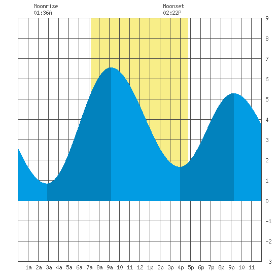 Tillamook Bay tide chart for Friday, November 14, 2025