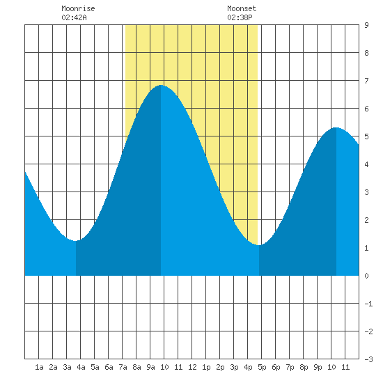 Tillamook Bay tide chart for Saturday, November 15, 2025