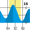 Tillamook Bay tide chart for Sunday, November 16, 2025