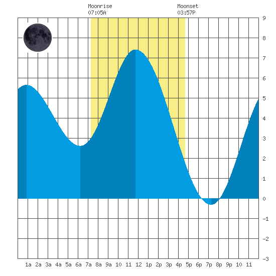 Tillamook Bay tide chart for Wednesday, November 19, 2025