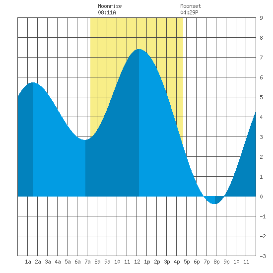 Tillamook Bay tide chart for Thursday, November 20, 2025