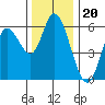 Tillamook Bay tide chart for Thursday, November 20, 2025