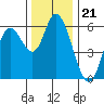 Tillamook Bay tide chart for Friday, November 21, 2025