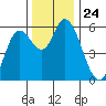 Tillamook Bay tide chart for Monday, November 24, 2025