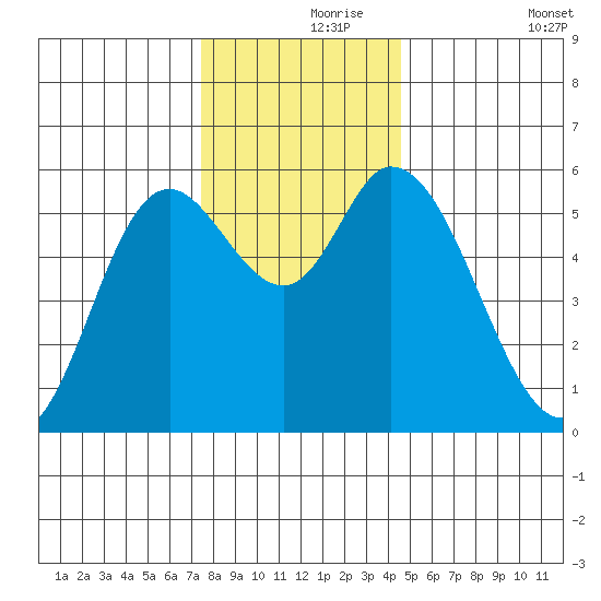 Tillamook Bay tide chart for Wednesday, November 26, 2025