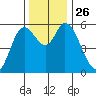 Tillamook Bay tide chart for Wednesday, November 26, 2025