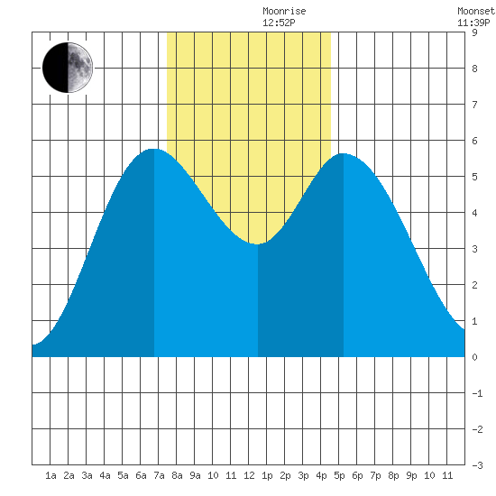 Tillamook Bay tide chart for Thursday, November 27, 2025