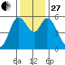 Tillamook Bay tide chart for Thursday, November 27, 2025