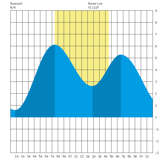 Tillamook Bay tide chart for Friday, November 28, 2025