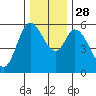 Tillamook Bay tide chart for Friday, November 28, 2025