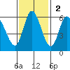 Tillamook Bay tide chart for Sunday, November 2, 2025