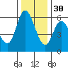 Tillamook Bay tide chart for Sunday, November 30, 2025