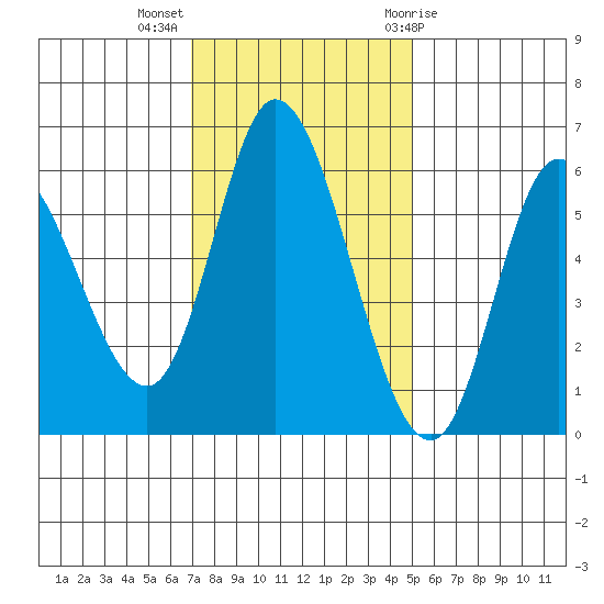 Tillamook Bay tide chart for Monday, November 3, 2025