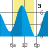 Tillamook Bay tide chart for Monday, November 3, 2025