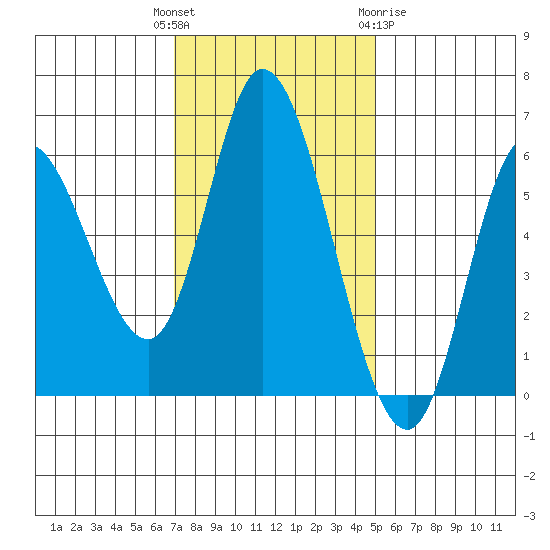 Tillamook Bay tide chart for Tuesday, November 4, 2025