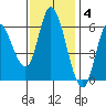 Tillamook Bay tide chart for Tuesday, November 4, 2025