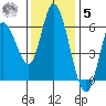 Tillamook Bay tide chart for Wednesday, November 5, 2025