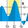 Tillamook Bay tide chart for Thursday, November 6, 2025