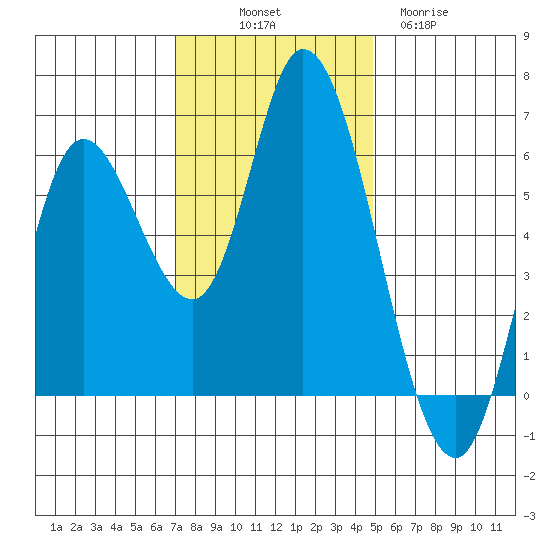 Tillamook Bay tide chart for Friday, November 7, 2025
