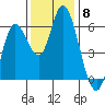 Tillamook Bay tide chart for Saturday, November 8, 2025