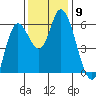 Tillamook Bay tide chart for Sunday, November 9, 2025