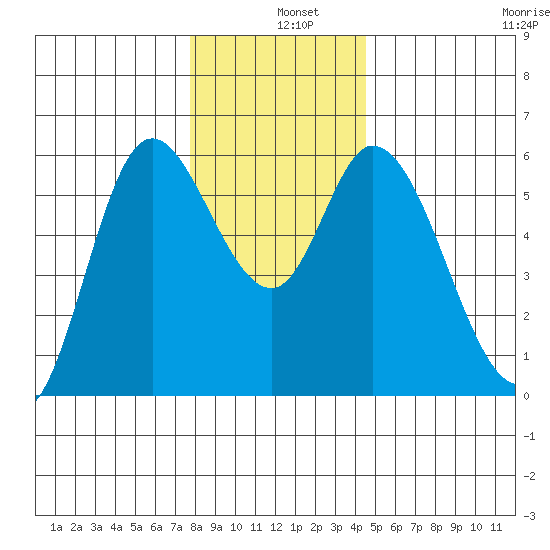Tillamook Bay tide chart for Wednesday, December 10, 2025