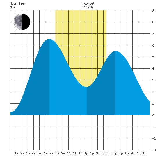 Tillamook Bay tide chart for Thursday, December 11, 2025