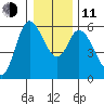 Tillamook Bay tide chart for Thursday, December 11, 2025
