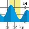 Tillamook Bay tide chart for Sunday, December 14, 2025