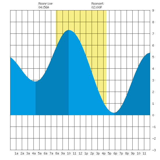 Tillamook Bay tide chart for Tuesday, December 16, 2025