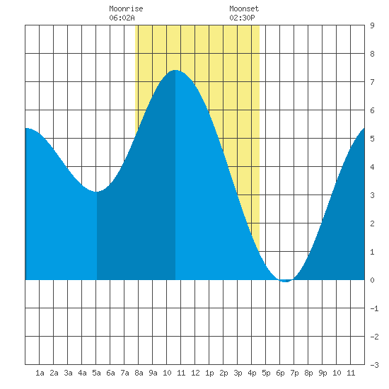 Tillamook Bay tide chart for Wednesday, December 17, 2025