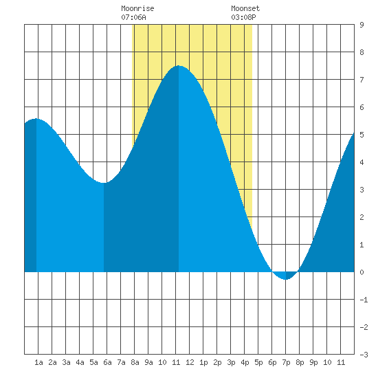 Tillamook Bay tide chart for Thursday, December 18, 2025