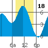 Tillamook Bay tide chart for Thursday, December 18, 2025