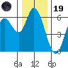 Tillamook Bay tide chart for Friday, December 19, 2025