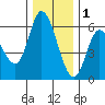 Tillamook Bay tide chart for Monday, December 1, 2025