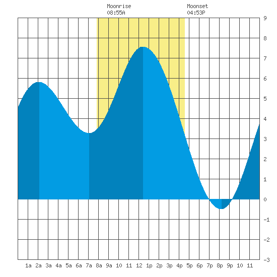 Tillamook Bay tide chart for Saturday, December 20, 2025