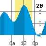 Tillamook Bay tide chart for Saturday, December 20, 2025