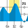 Tillamook Bay tide chart for Sunday, December 21, 2025