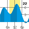 Tillamook Bay tide chart for Monday, December 22, 2025