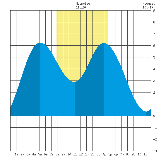 Tillamook Bay tide chart for Thursday, December 25, 2025