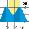 Tillamook Bay tide chart for Thursday, December 25, 2025